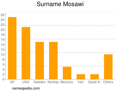 Familiennamen Mosawi