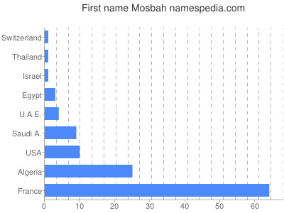 Vornamen Mosbah