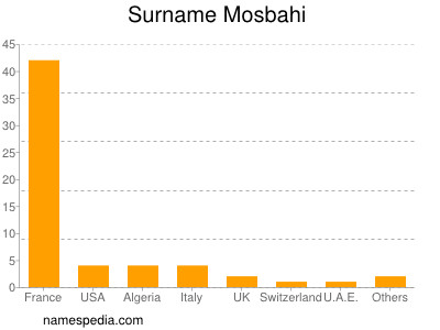 Familiennamen Mosbahi