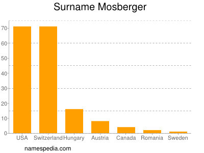 Familiennamen Mosberger