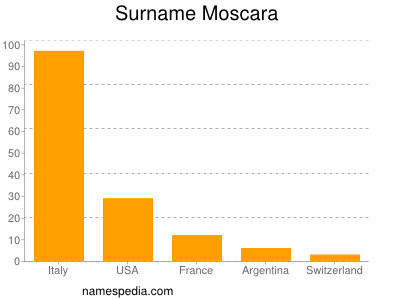 Familiennamen Moscara