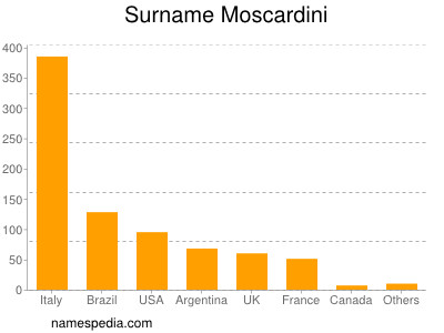 Familiennamen Moscardini