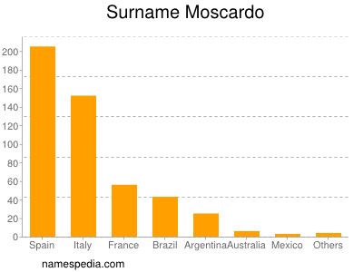 Familiennamen Moscardo