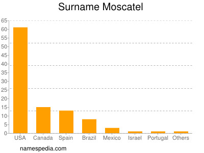 Familiennamen Moscatel