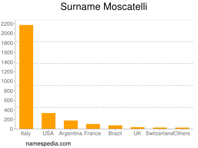 Familiennamen Moscatelli