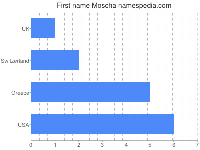 Given name Moscha