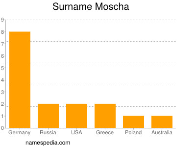 Familiennamen Moscha