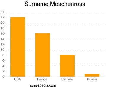 Familiennamen Moschenross