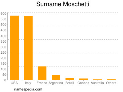 Familiennamen Moschetti