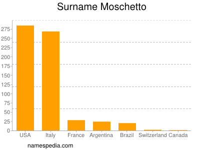 Familiennamen Moschetto