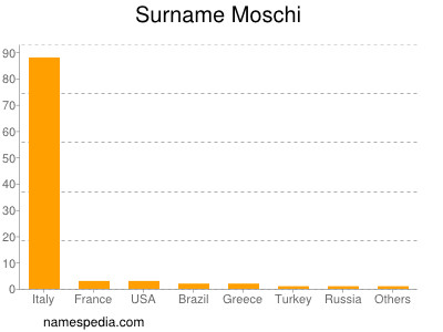 Familiennamen Moschi
