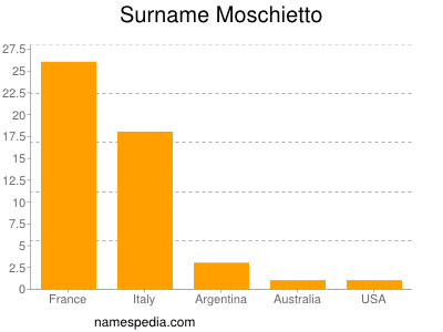 nom Moschietto