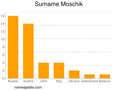 Familiennamen Moschik