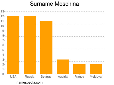 Surname Moschina