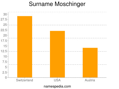 Familiennamen Moschinger