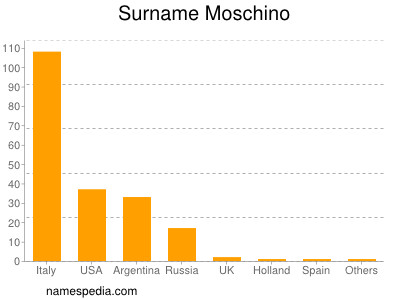 Surname Moschino