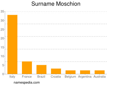 Surname Moschion