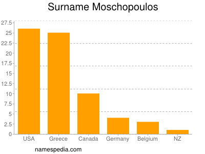 Familiennamen Moschopoulos