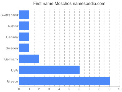 Vornamen Moschos