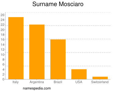 Familiennamen Mosciaro