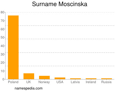 Familiennamen Moscinska