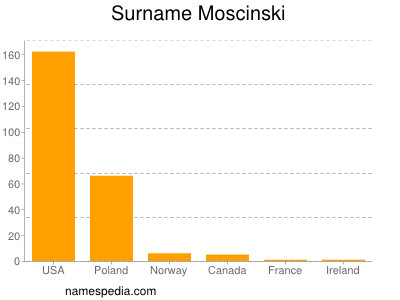 Familiennamen Moscinski