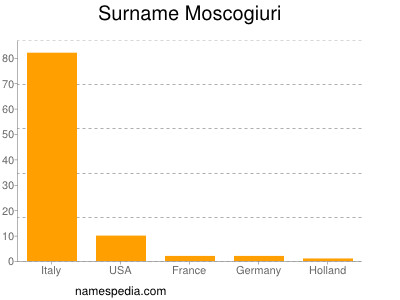 Familiennamen Moscogiuri