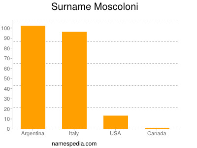 Familiennamen Moscoloni