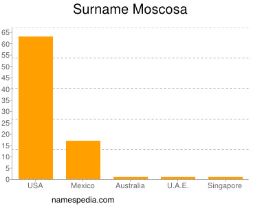 Familiennamen Moscosa