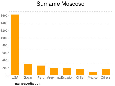 nom Moscoso