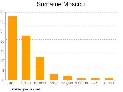 Surname Moscou