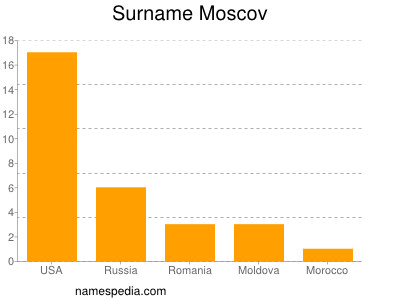 Familiennamen Moscov