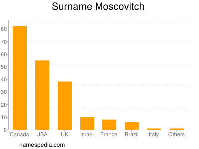 Familiennamen Moscovitch