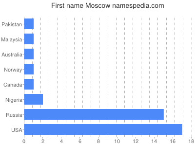 Vornamen Moscow