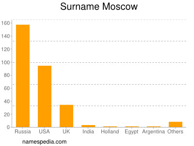 Surname Moscow