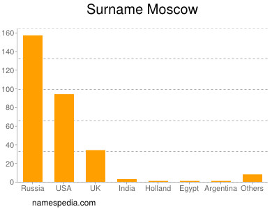 Familiennamen Moscow