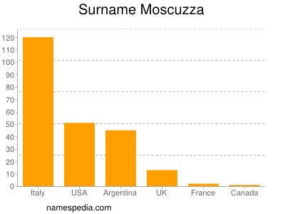 Familiennamen Moscuzza