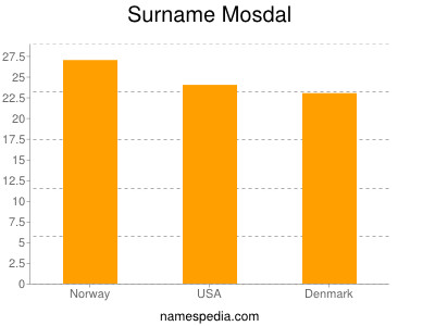 Surname Mosdal