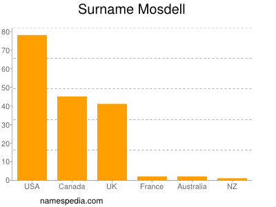 Familiennamen Mosdell