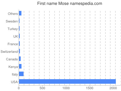 Vornamen Mose
