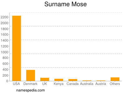 nom Mose