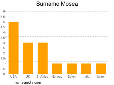 Familiennamen Mosea