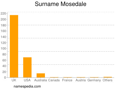 Surname Mosedale