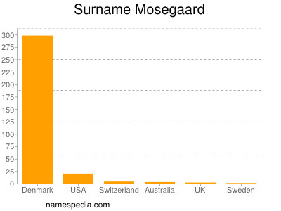 Familiennamen Mosegaard