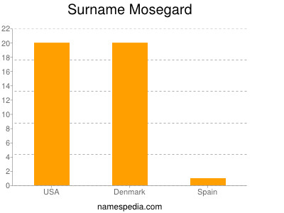 Familiennamen Mosegard