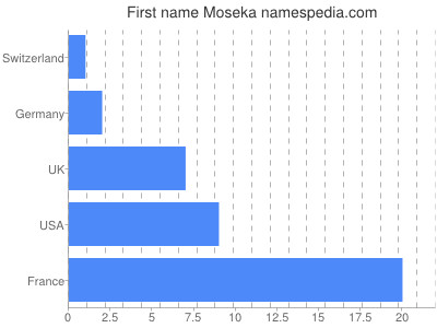 Vornamen Moseka