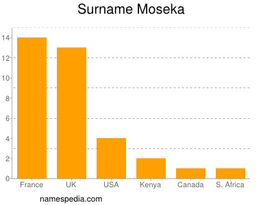 Familiennamen Moseka