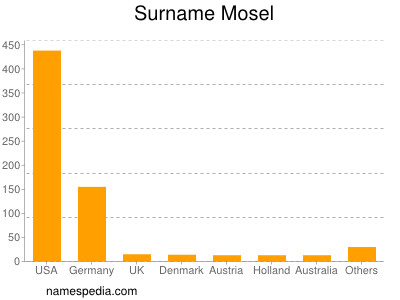 Familiennamen Mosel