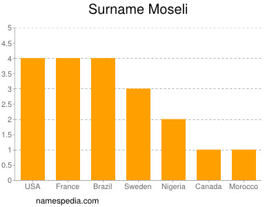 Familiennamen Moseli