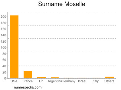 Surname Moselle